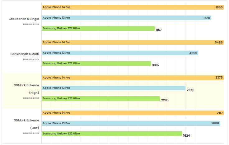 ارقام Benchmarks لشريحة Apple A16 Bionic في آيفون 14 برو ماكس